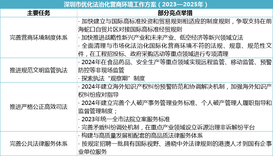 深圳连发三文继续做强营商环境竞争优势