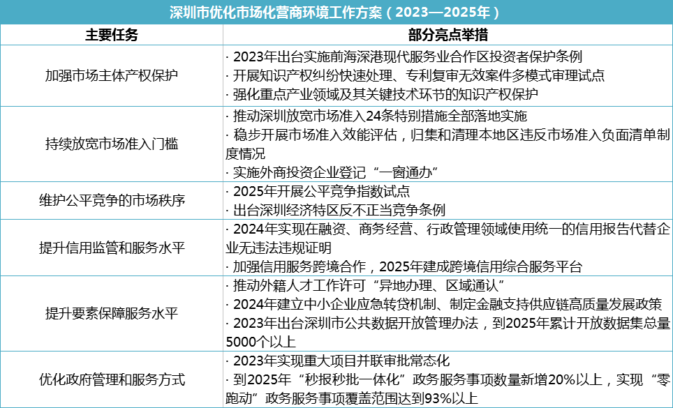 深圳连发三文继续做强营商环境竞争优势