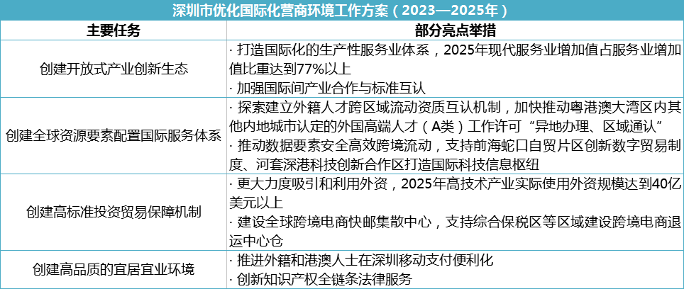 深圳连发三文继续做强营商环境竞争优势